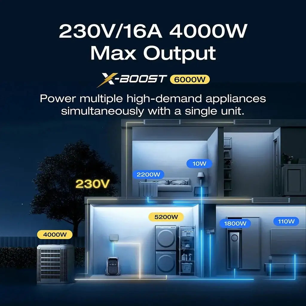 EcoFlow DELTA Pro 3 Portable Power Station 4096Wh capacity 4000W output, X-Boost up to 6000W - GulfStore.com